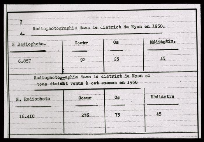 Santé publique: lutte contre la tuberculose, document médical, statistiques. Radiophotographie dans le district de Nyon (1950).