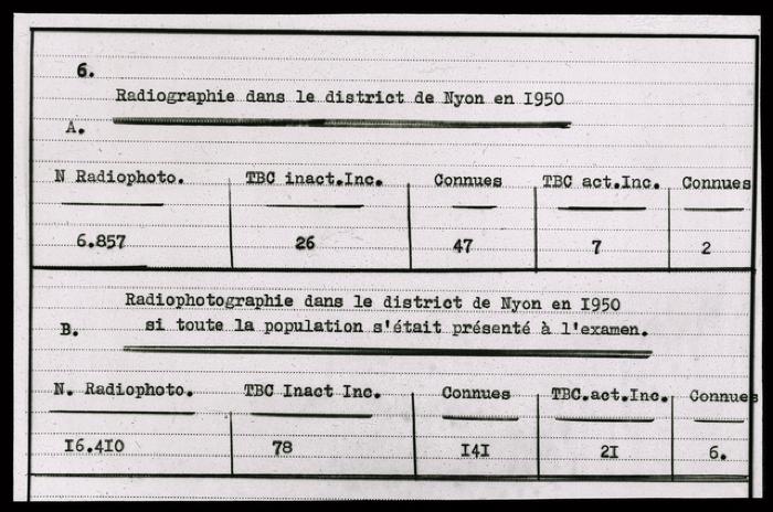 Santé publique: lutte contre la tuberculose, document médical, statistiques. Radiographie dans le district de Nyon (1950).
