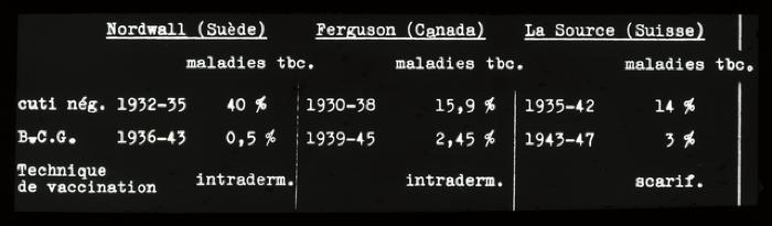 Santé publique: lutte contre la tuberculose, document médical, statistiques internationales (Suède, Canada, Suisse).