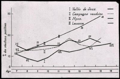 Santé publique: lutte contre la tuberculose, document médical, statistiques. Vallée de Joux, Vaud, Nyon, Lausanne.