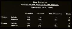 Santé publique: lutte contre la tuberculose, document médical, statistiques. Sujets vaccinés/témoins (Hertzberg, Oslo, 1948).