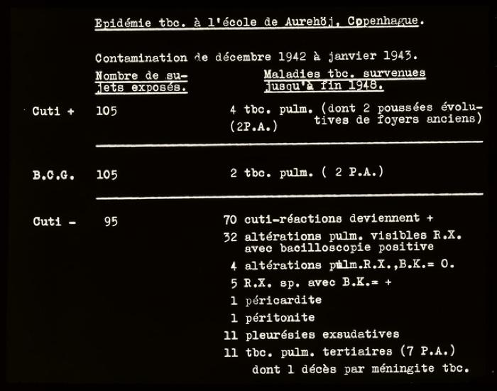Santé publique: lutte contre la tuberculose, document médical, statistiques. Epidémie à l'école de Aurehöj, Copenhague (1942-1943).