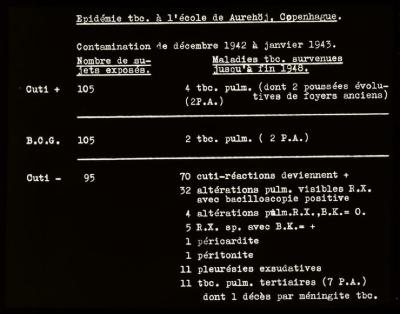 Santé publique: lutte contre la tuberculose, document médical, statistiques. Epidémie à l'école de Aurehöj, Copenhague (1942-1943).