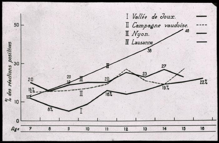 Santé publique: lutte contre la tuberculose, document médical, statistiques. Vallée de Joux, Vaud, Nyon, Lausanne.