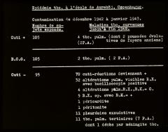 Santé publique: lutte contre la tuberculose, document médical, statistiques. Epidémie à l'école de Aurehöj, Copenhague (1942-1943).