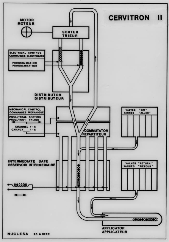 Appareil de radiologie: Cervitron II, schéma.